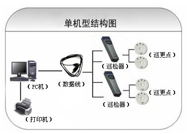 吉安吉州区巡更系统六号